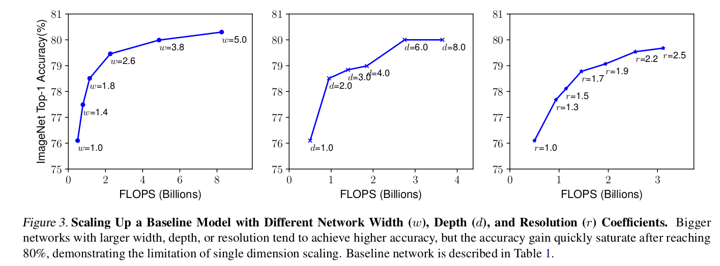 分别增加width depth和分辨率的准确率